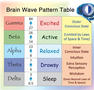 Beyin Dalgaları Tablosu